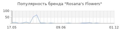 Популярность Rosana's Flowers