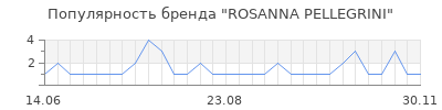 Популярность rosanna pellegrini