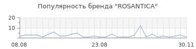 Популярность rosantica