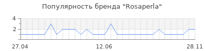 Популярность rosaperla