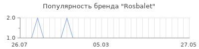 Популярность rosbalet