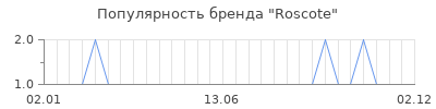 Популярность roscote