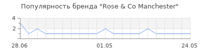 Популярность rose co manchester