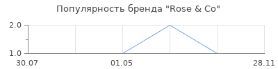 Популярность Rose & Co