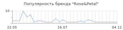 Популярность rose petal