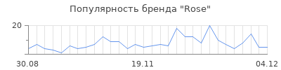 Популярность rose