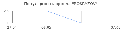 Популярность ROSEAZOV