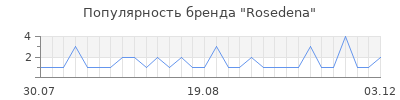 Популярность rosedena