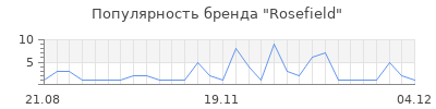 Популярность rosefield