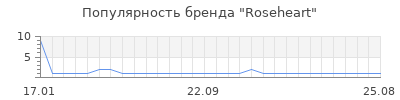 Популярность roseheart