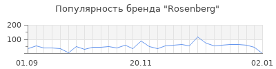 Популярность rosenberg