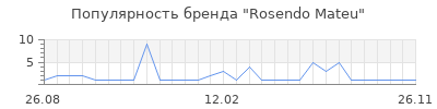 Популярность Rosendo Mateu