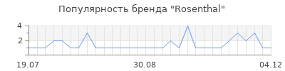 Популярность rosenthal