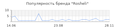 Популярность rosheli