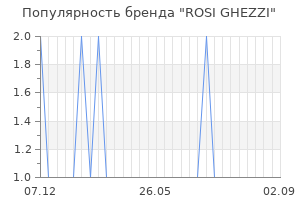 Популярность бренда rosi ghezzi