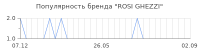 Популярность rosi ghezzi