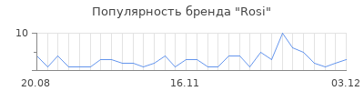 Популярность rosi