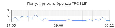 Популярность rosle