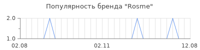 Популярность rosme