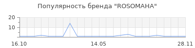 Популярность ROSOMAHA