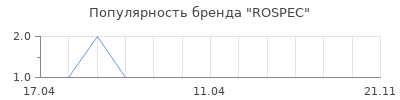 Популярность ROSPEC
