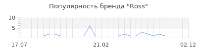 Популярность ross