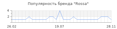 Популярность rossa