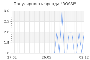 Популярность бренда rossi