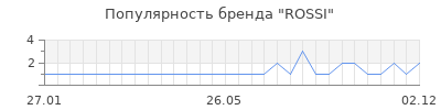 Популярность rossi