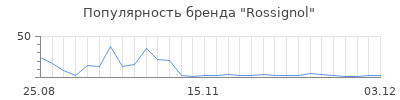 Популярность rossignol
