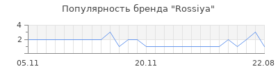 Популярность Rossiya