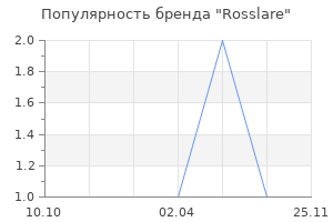 Популярность бренда Rosslare
