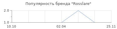 Популярность Rosslare