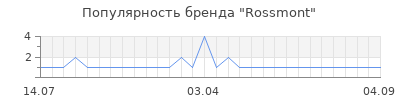 Популярность rossmont