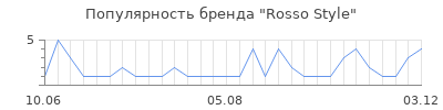 Популярность rosso style