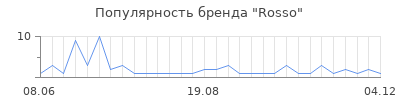Популярность Rosso