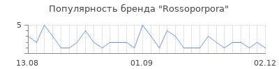 Популярность rossoporpora