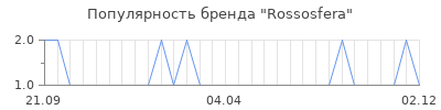 Популярность rossosfera