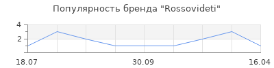 Популярность Rossovideti