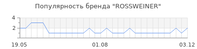 Популярность rossweiner