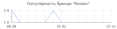 Популярность Rostex
