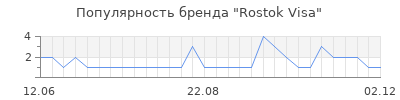 Популярность rostok visa