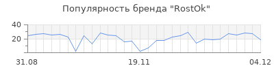 Популярность rostok
