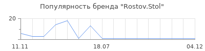 Популярность Rostov.Stol