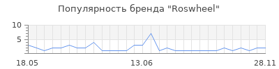 Популярность roswheel