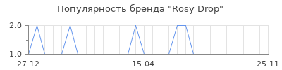 Популярность rosy drop