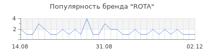 Популярность rota
