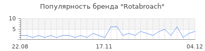 Популярность rotabroach