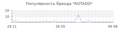 Популярность ROTADO
