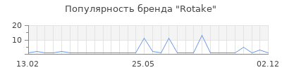 Популярность rotake